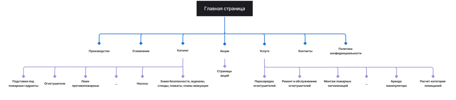 Кейс ART6 по созданию сайта – Техкомплектация, изображение архитектуры сайта